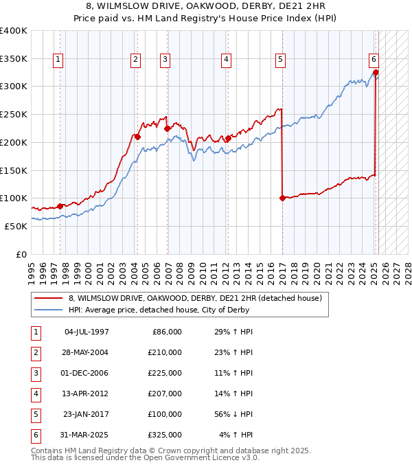 8, WILMSLOW DRIVE, OAKWOOD, DERBY, DE21 2HR: Price paid vs HM Land Registry's House Price Index