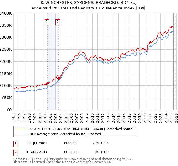 8, WINCHESTER GARDENS, BRADFORD, BD4 8UJ: Price paid vs HM Land Registry's House Price Index