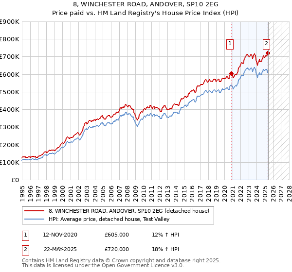 8, WINCHESTER ROAD, ANDOVER, SP10 2EG: Price paid vs HM Land Registry's House Price Index
