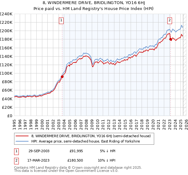 8, WINDERMERE DRIVE, BRIDLINGTON, YO16 6HJ: Price paid vs HM Land Registry's House Price Index