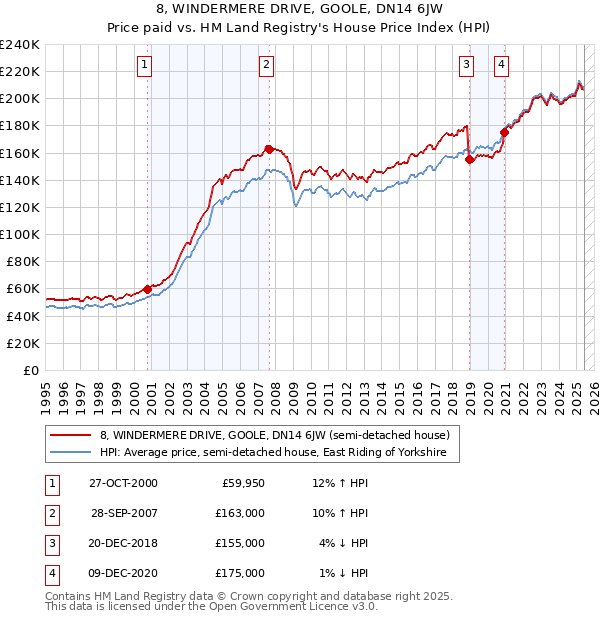 8, WINDERMERE DRIVE, GOOLE, DN14 6JW: Price paid vs HM Land Registry's House Price Index