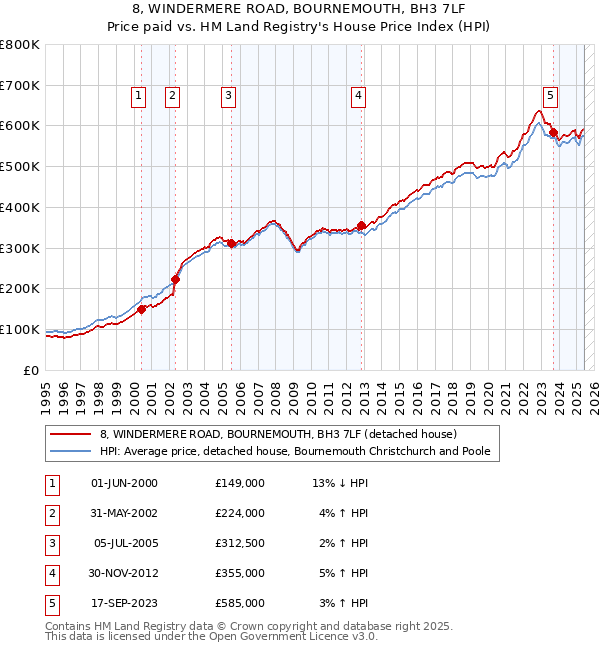 8, WINDERMERE ROAD, BOURNEMOUTH, BH3 7LF: Price paid vs HM Land Registry's House Price Index