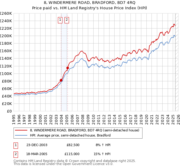8, WINDERMERE ROAD, BRADFORD, BD7 4RQ: Price paid vs HM Land Registry's House Price Index