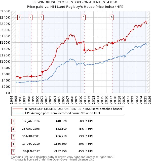 8, WINDRUSH CLOSE, STOKE-ON-TRENT, ST4 8SX: Price paid vs HM Land Registry's House Price Index
