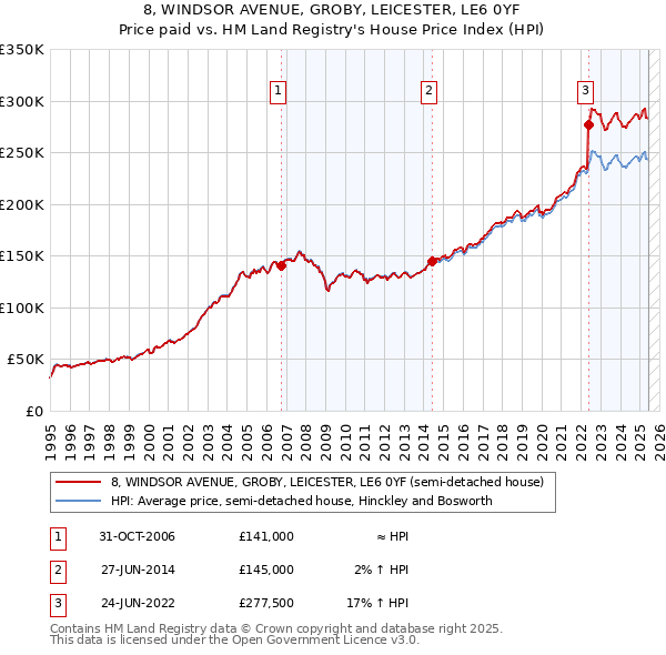 8, WINDSOR AVENUE, GROBY, LEICESTER, LE6 0YF: Price paid vs HM Land Registry's House Price Index