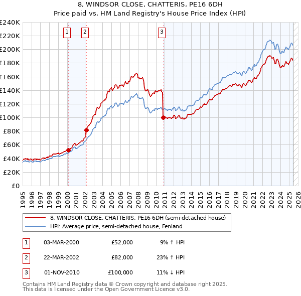8, WINDSOR CLOSE, CHATTERIS, PE16 6DH: Price paid vs HM Land Registry's House Price Index