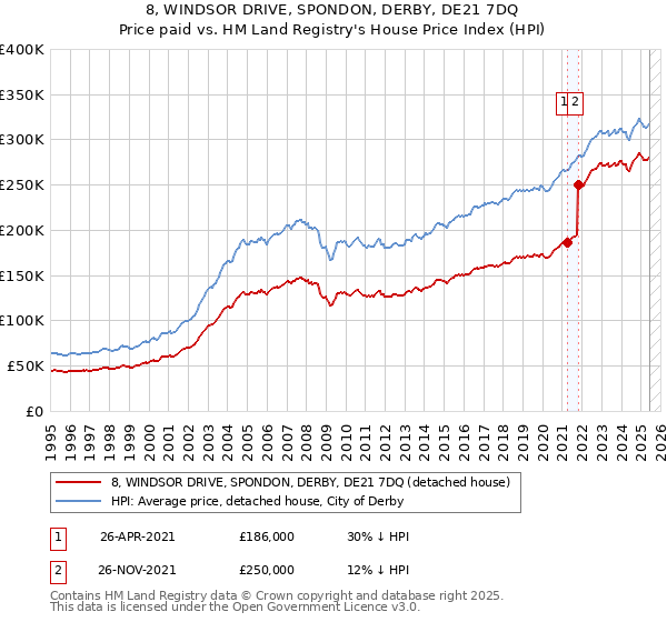 8, WINDSOR DRIVE, SPONDON, DERBY, DE21 7DQ: Price paid vs HM Land Registry's House Price Index