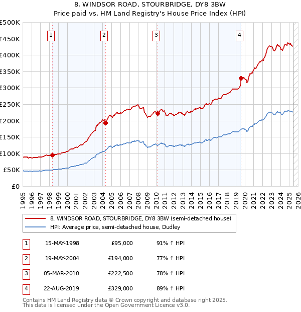 8, WINDSOR ROAD, STOURBRIDGE, DY8 3BW: Price paid vs HM Land Registry's House Price Index