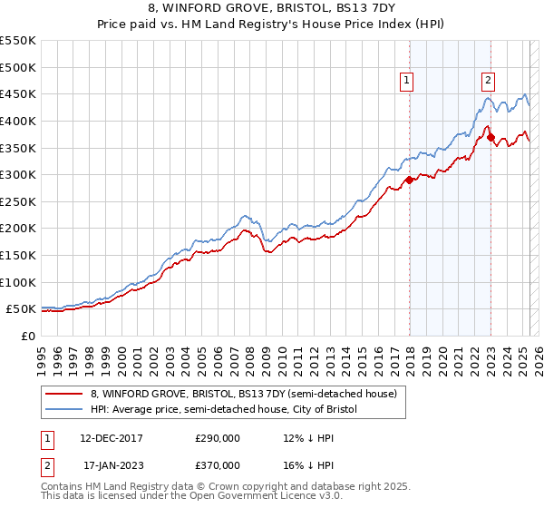 8, WINFORD GROVE, BRISTOL, BS13 7DY: Price paid vs HM Land Registry's House Price Index