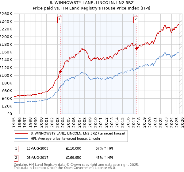 8, WINNOWSTY LANE, LINCOLN, LN2 5RZ: Price paid vs HM Land Registry's House Price Index