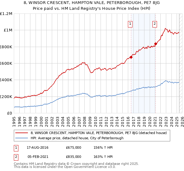 8, WINSOR CRESCENT, HAMPTON VALE, PETERBOROUGH, PE7 8JG: Price paid vs HM Land Registry's House Price Index
