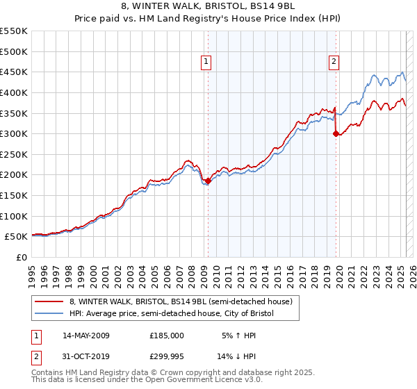 8, WINTER WALK, BRISTOL, BS14 9BL: Price paid vs HM Land Registry's House Price Index