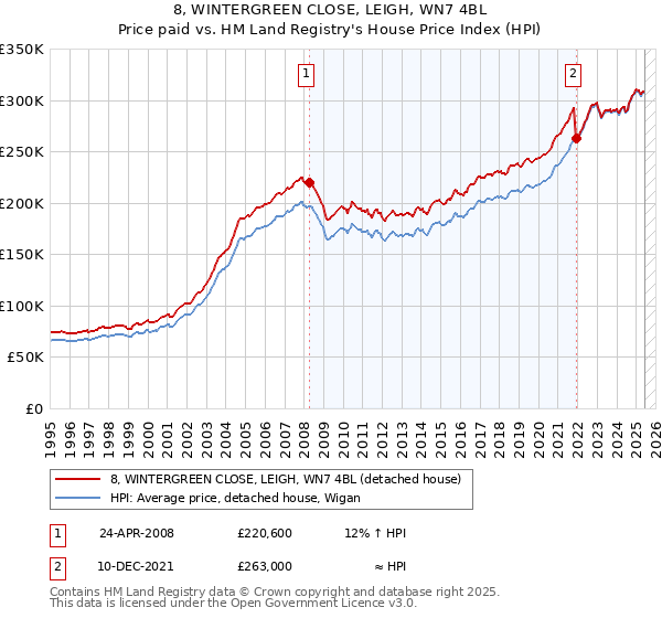 8, WINTERGREEN CLOSE, LEIGH, WN7 4BL: Price paid vs HM Land Registry's House Price Index