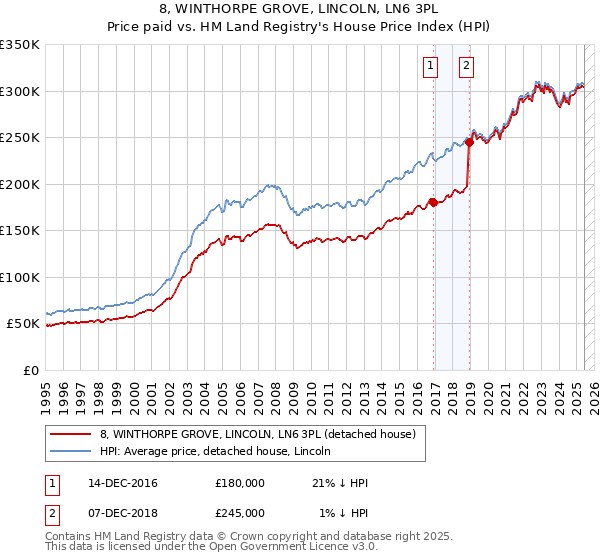 8, WINTHORPE GROVE, LINCOLN, LN6 3PL: Price paid vs HM Land Registry's House Price Index