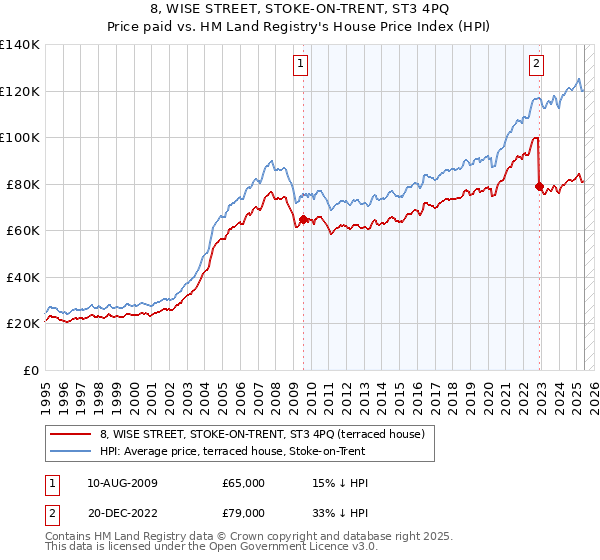 8, WISE STREET, STOKE-ON-TRENT, ST3 4PQ: Price paid vs HM Land Registry's House Price Index