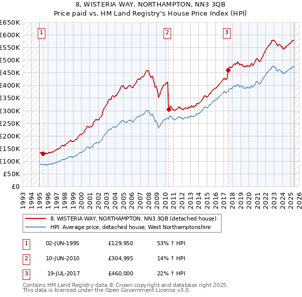 8, WISTERIA WAY, NORTHAMPTON, NN3 3QB: Price paid vs HM Land Registry's House Price Index