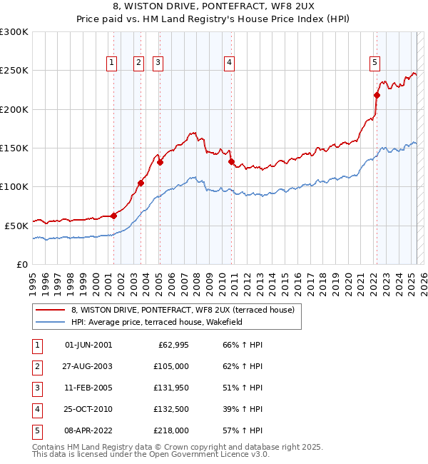 8, WISTON DRIVE, PONTEFRACT, WF8 2UX: Price paid vs HM Land Registry's House Price Index