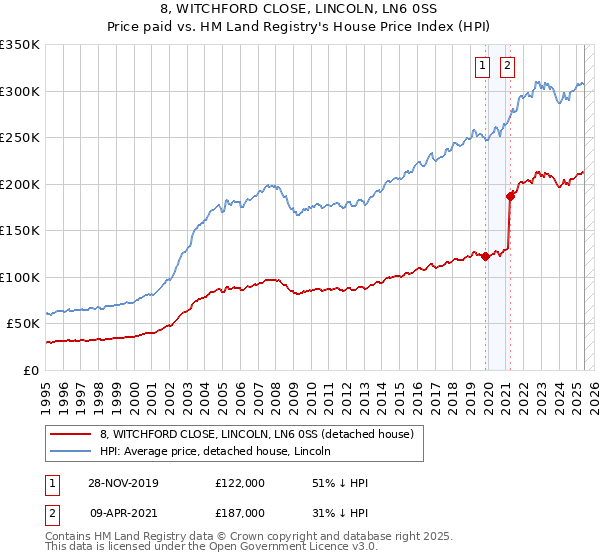 8, WITCHFORD CLOSE, LINCOLN, LN6 0SS: Price paid vs HM Land Registry's House Price Index