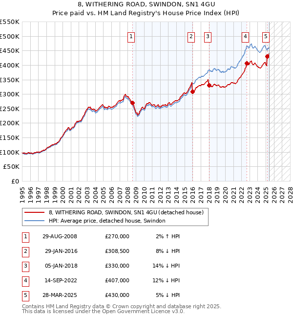 8, WITHERING ROAD, SWINDON, SN1 4GU: Price paid vs HM Land Registry's House Price Index