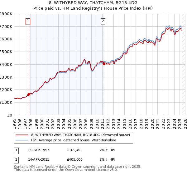 8, WITHYBED WAY, THATCHAM, RG18 4DG: Price paid vs HM Land Registry's House Price Index