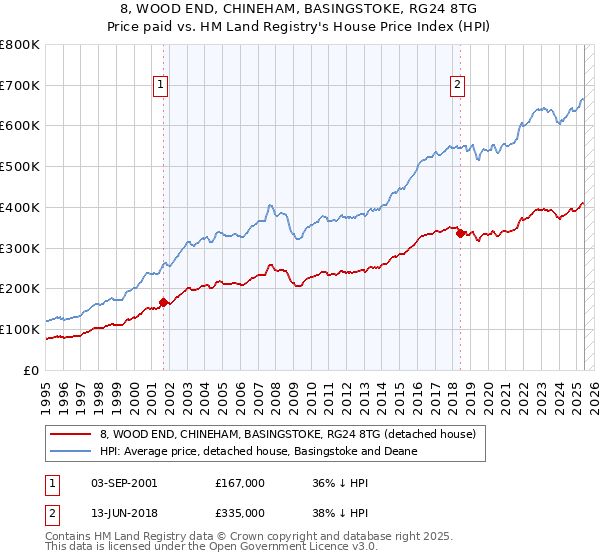 8, WOOD END, CHINEHAM, BASINGSTOKE, RG24 8TG: Price paid vs HM Land Registry's House Price Index