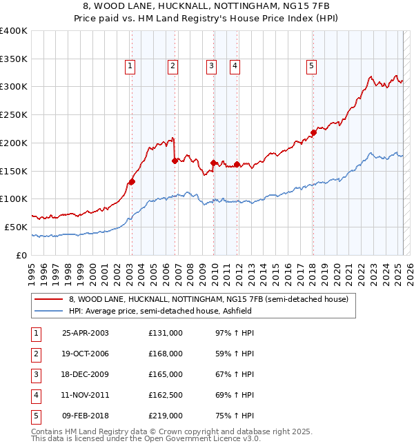 8, WOOD LANE, HUCKNALL, NOTTINGHAM, NG15 7FB: Price paid vs HM Land Registry's House Price Index