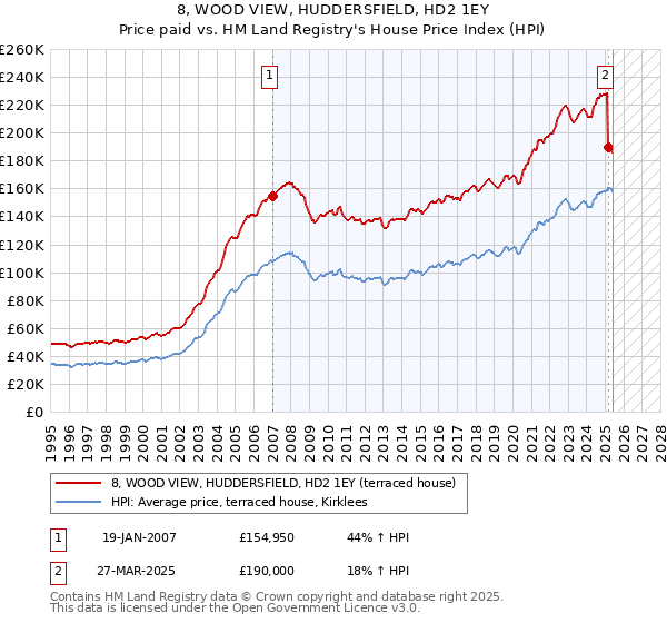 8, WOOD VIEW, HUDDERSFIELD, HD2 1EY: Price paid vs HM Land Registry's House Price Index
