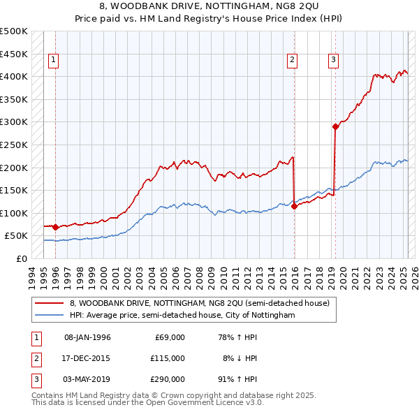 8, WOODBANK DRIVE, NOTTINGHAM, NG8 2QU: Price paid vs HM Land Registry's House Price Index