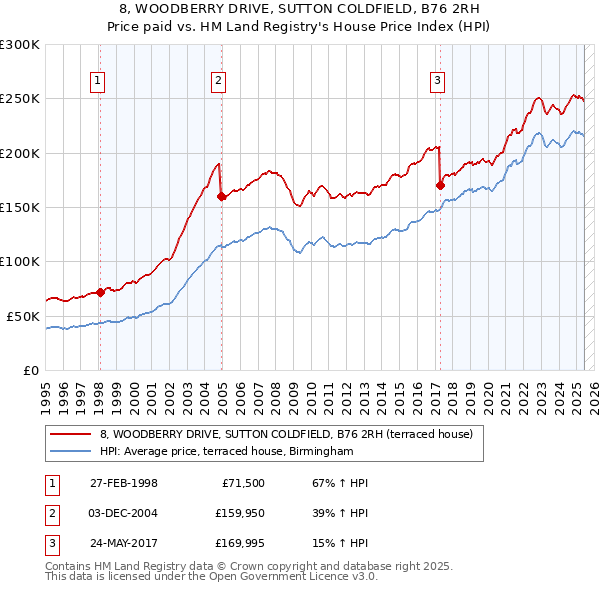 8, WOODBERRY DRIVE, SUTTON COLDFIELD, B76 2RH: Price paid vs HM Land Registry's House Price Index