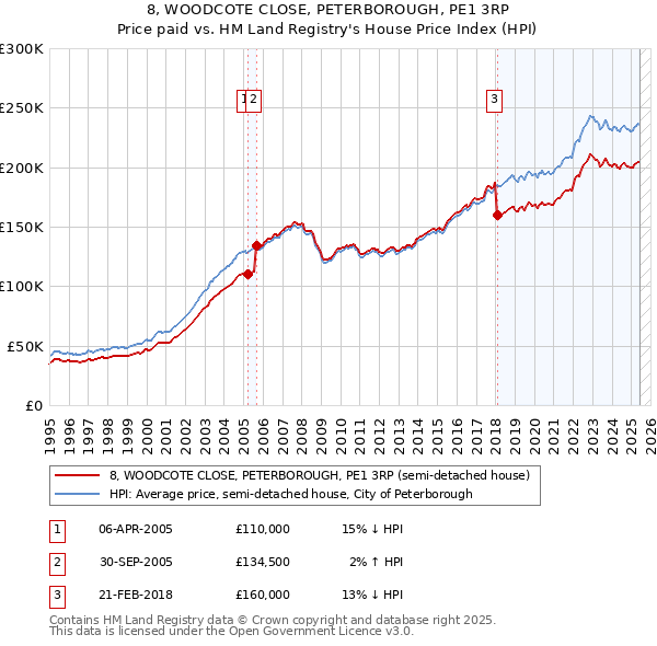 8, WOODCOTE CLOSE, PETERBOROUGH, PE1 3RP: Price paid vs HM Land Registry's House Price Index