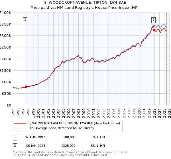 8, WOODCROFT AVENUE, TIPTON, DY4 8AE: Price paid vs HM Land Registry's House Price Index