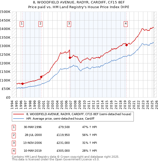 8, WOODFIELD AVENUE, RADYR, CARDIFF, CF15 8EF: Price paid vs HM Land Registry's House Price Index