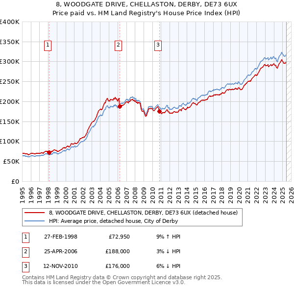 8, WOODGATE DRIVE, CHELLASTON, DERBY, DE73 6UX: Price paid vs HM Land Registry's House Price Index