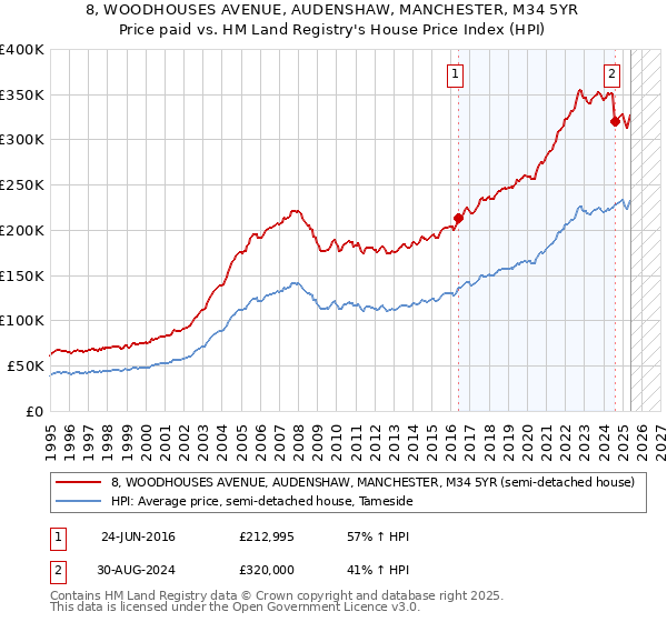 8, WOODHOUSES AVENUE, AUDENSHAW, MANCHESTER, M34 5YR: Price paid vs HM Land Registry's House Price Index