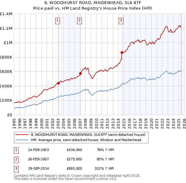 8, WOODHURST ROAD, MAIDENHEAD, SL6 8TF: Price paid vs HM Land Registry's House Price Index