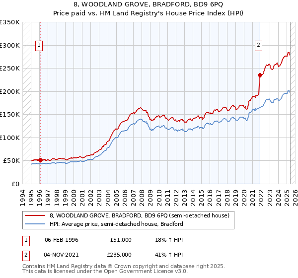 8, WOODLAND GROVE, BRADFORD, BD9 6PQ: Price paid vs HM Land Registry's House Price Index