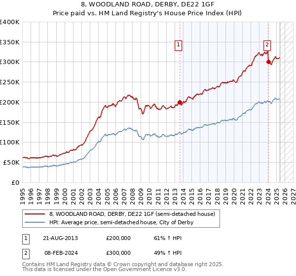 8, WOODLAND ROAD, DERBY, DE22 1GF: Price paid vs HM Land Registry's House Price Index