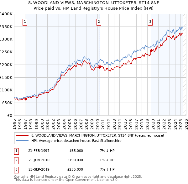 8, WOODLAND VIEWS, MARCHINGTON, UTTOXETER, ST14 8NF: Price paid vs HM Land Registry's House Price Index