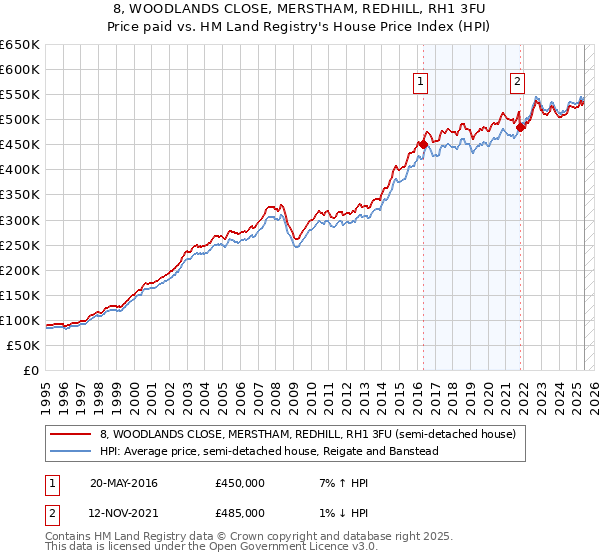 8, WOODLANDS CLOSE, MERSTHAM, REDHILL, RH1 3FU: Price paid vs HM Land Registry's House Price Index