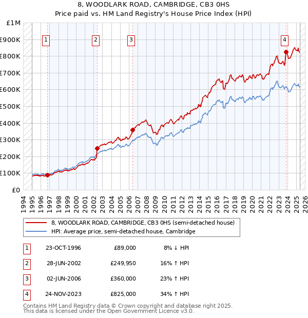 8, WOODLARK ROAD, CAMBRIDGE, CB3 0HS: Price paid vs HM Land Registry's House Price Index