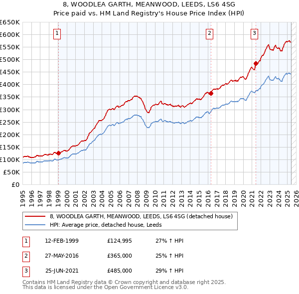 8, WOODLEA GARTH, MEANWOOD, LEEDS, LS6 4SG: Price paid vs HM Land Registry's House Price Index