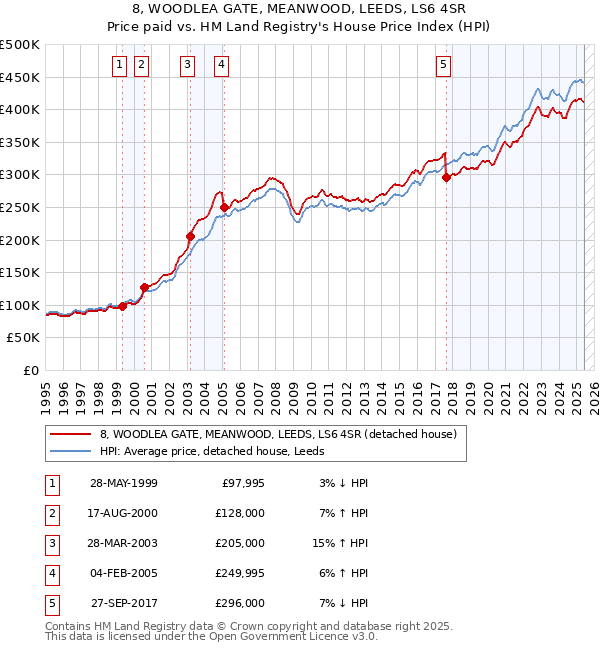 8, WOODLEA GATE, MEANWOOD, LEEDS, LS6 4SR: Price paid vs HM Land Registry's House Price Index