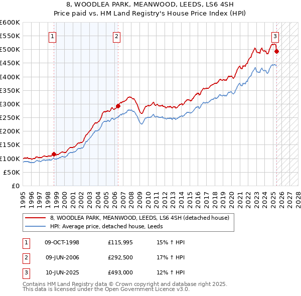 8, WOODLEA PARK, MEANWOOD, LEEDS, LS6 4SH: Price paid vs HM Land Registry's House Price Index
