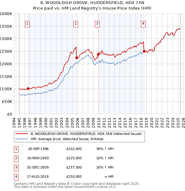 8, WOODLEIGH GROVE, HUDDERSFIELD, HD4 7AN: Price paid vs HM Land Registry's House Price Index