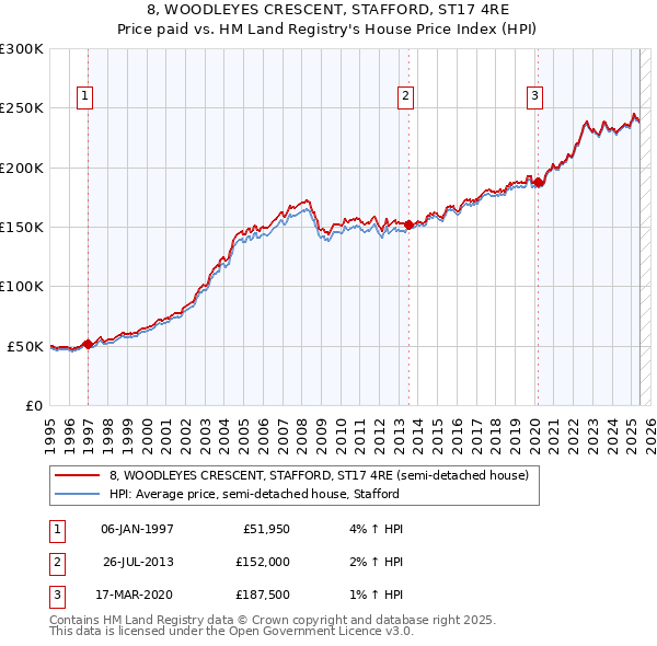8, WOODLEYES CRESCENT, STAFFORD, ST17 4RE: Price paid vs HM Land Registry's House Price Index