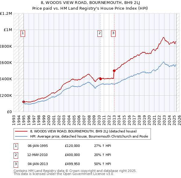 8, WOODS VIEW ROAD, BOURNEMOUTH, BH9 2LJ: Price paid vs HM Land Registry's House Price Index