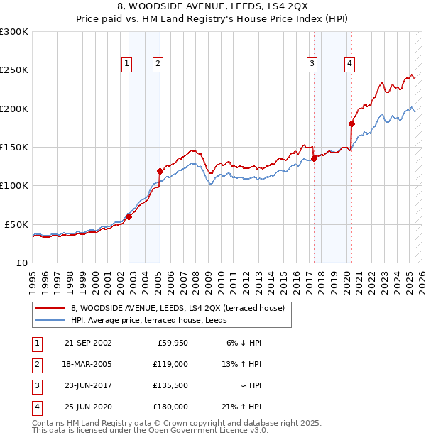 8, WOODSIDE AVENUE, LEEDS, LS4 2QX: Price paid vs HM Land Registry's House Price Index