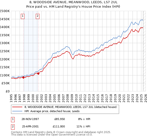 8, WOODSIDE AVENUE, MEANWOOD, LEEDS, LS7 2UL: Price paid vs HM Land Registry's House Price Index