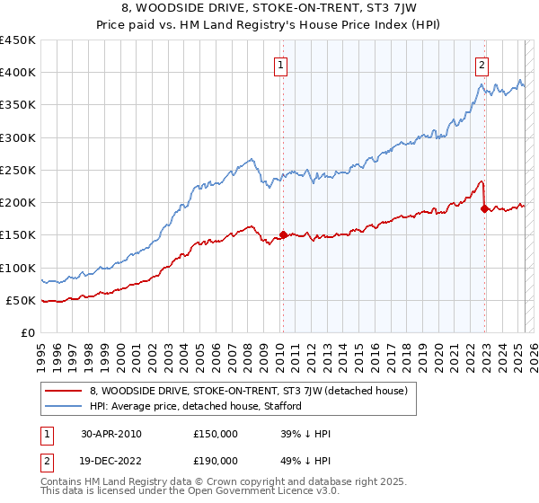 8, WOODSIDE DRIVE, STOKE-ON-TRENT, ST3 7JW: Price paid vs HM Land Registry's House Price Index