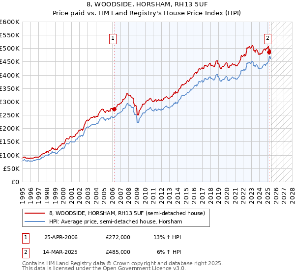 8, WOODSIDE, HORSHAM, RH13 5UF: Price paid vs HM Land Registry's House Price Index